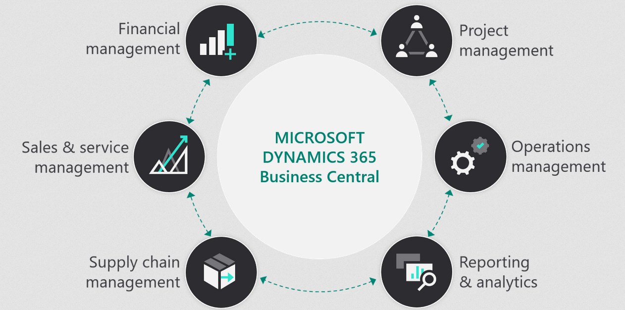Core Features of Dynamics 365 Business Central