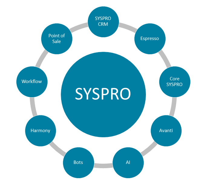 Detailed Analysis of SYSPRO's Core Features
